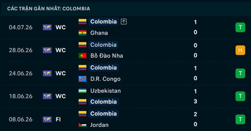 Phong độ Colombia 5 trận gần nhất