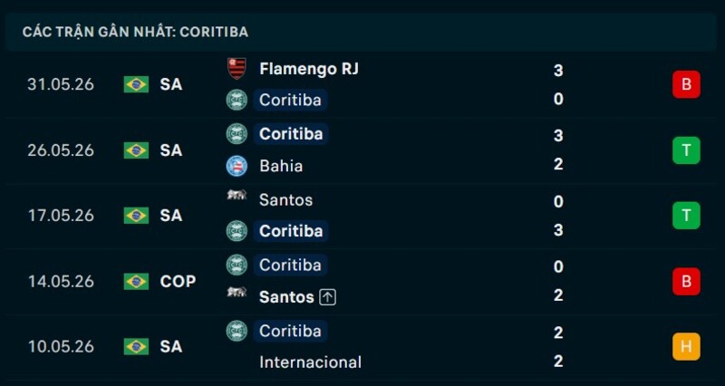 Phong độ Coritiba 5 trận gần nhất