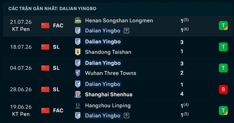 Phong độ Dalian Yingbo 5 trận gần nhất