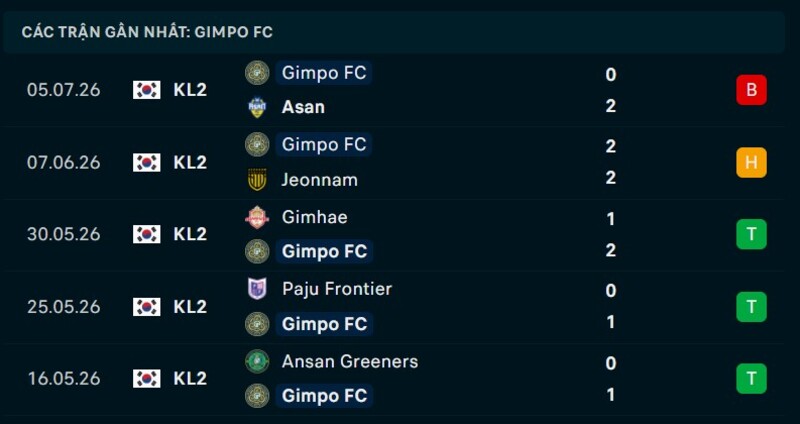 Phong độ Gimpo FC 5 trận gần nhất