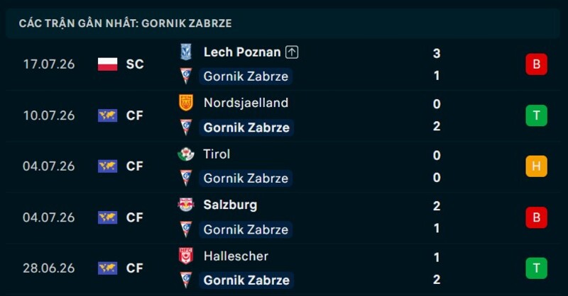 Phong độ Gornik Zabrze 5 trận gần nhất