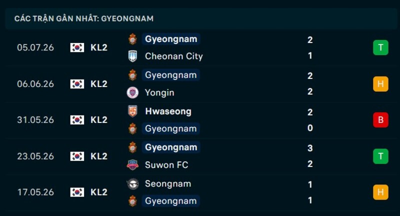 Phong độ Gyeongnam 5 trận gần nhất