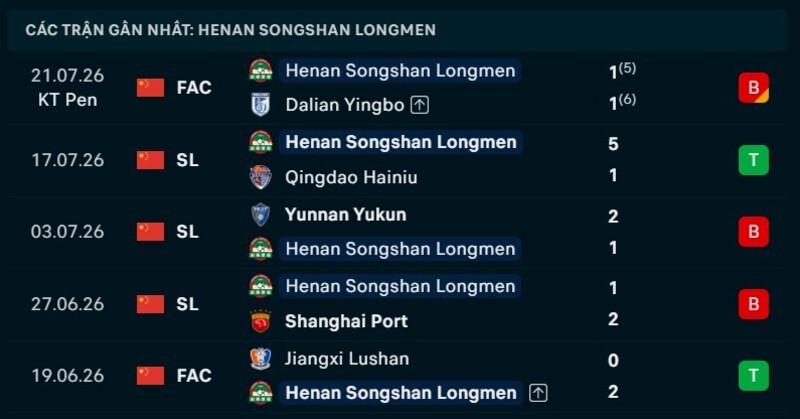 Phong độ Henan FC 5 trận gần nhất