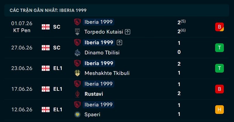 Phong độ Iberia 5 trận gần nhất