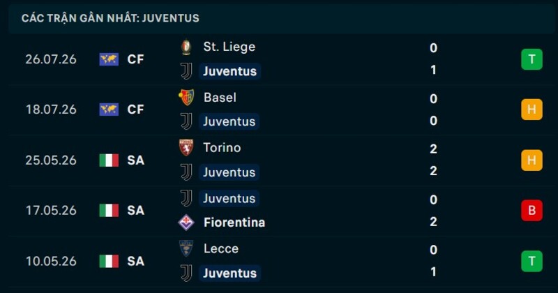 Phong độ Juventus 5 trận gần nhất