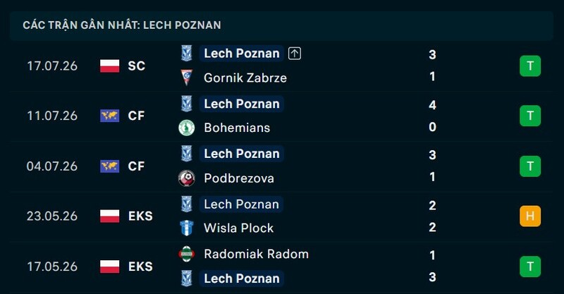 Phong độ Lech Poznan 5 trận gần nhất