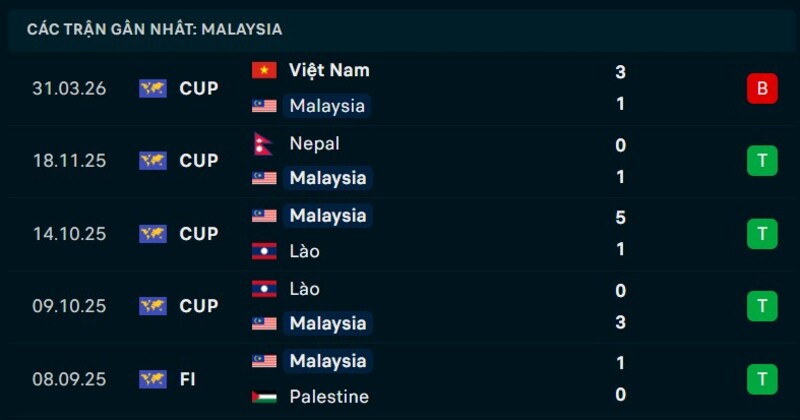 Phong độ Malaysia 5 trận gần nhất