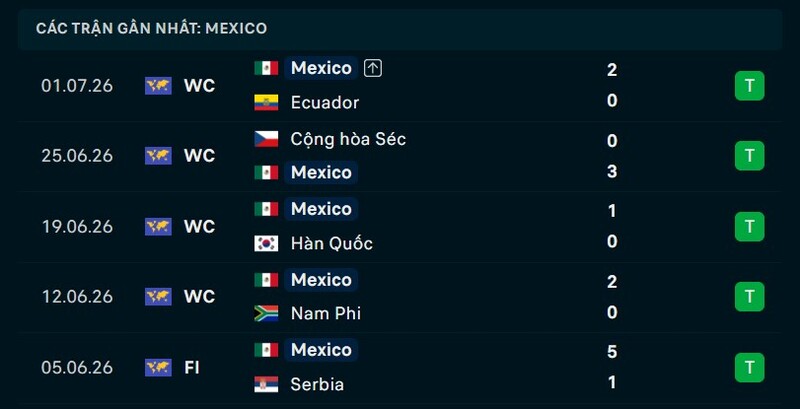 Phong độ Mexico 5 trận gần nhất