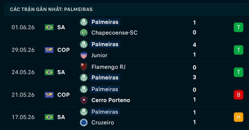 Phong độ Palmeiras 5 trận gần nhất