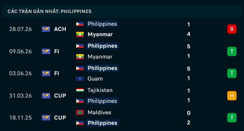 Phong độ Philippines 5 trận gần nhất