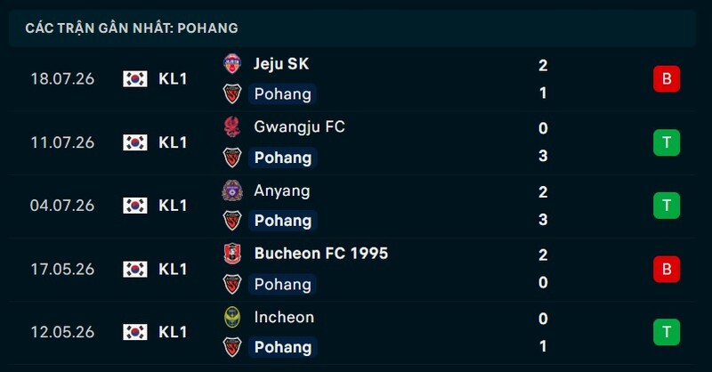 Phong độ Pohang Steelers 5 trận gần nhất
