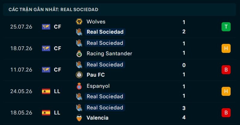 Phong độ Real Sociedad 5 trận gần nhất