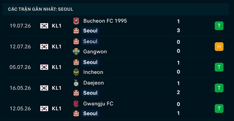 Phong độ Seoul 5 trận gần nhất