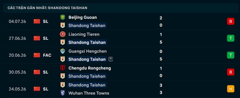 Phong độ Shandong Taishan 5 trận gần nhất