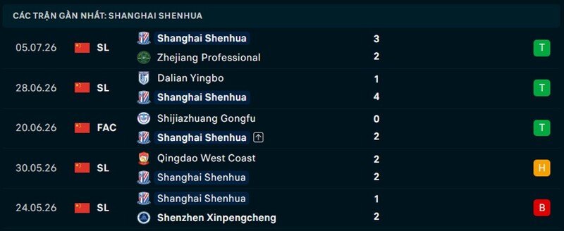 Phong độ Shanghai Shenhua 5 trận gần nhất