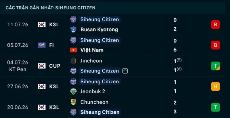 Phong độ Siheung Citizen 5 trận gần nhất