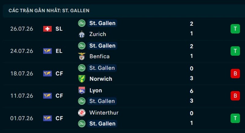 Phong độ St. Gallen 5 trận gần nhất