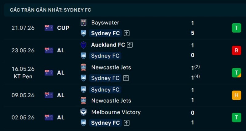Phong độ Sydney FC 5 trận gần nhất
