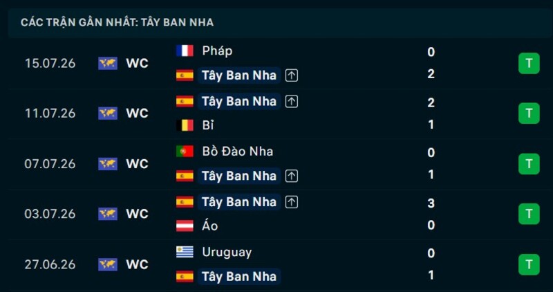 Phong độ Tây Ban Nha 5 trận gần nhất