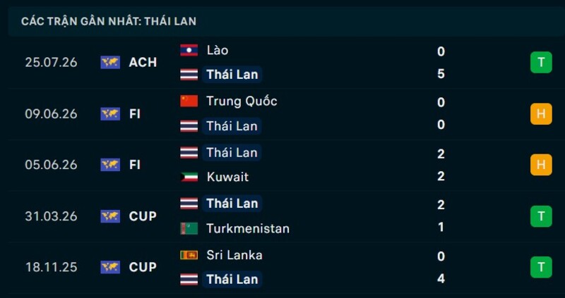 Phong độ Thái Lan 5 trận gần nhất