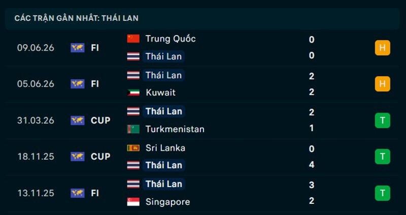 Phong độ Thái Lan 5 trận gần nhất