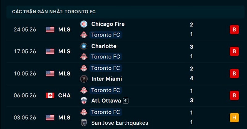 Phong độ Toronto FC 5 trận gần nhất