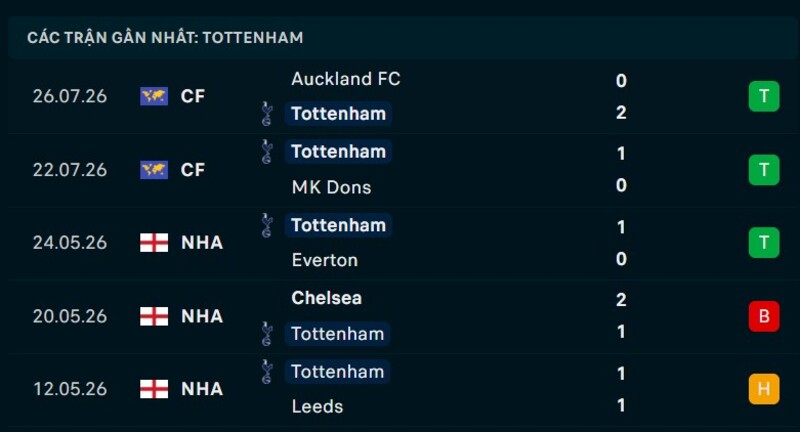 Phong độ Tottenham 5 trận gần nhất