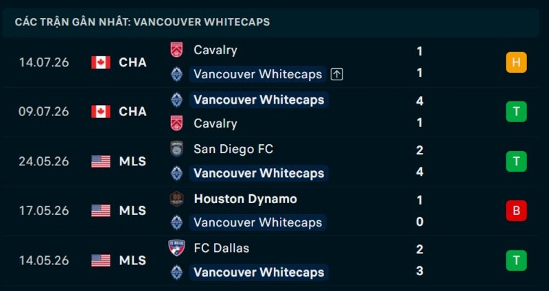 Phong độ Vancouver Whitecaps 5 trận gần nhất