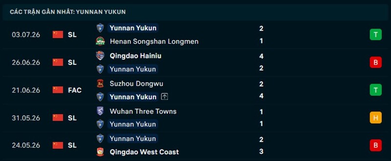 Phong độ Yunnan Yukun 5 trận gần nhất