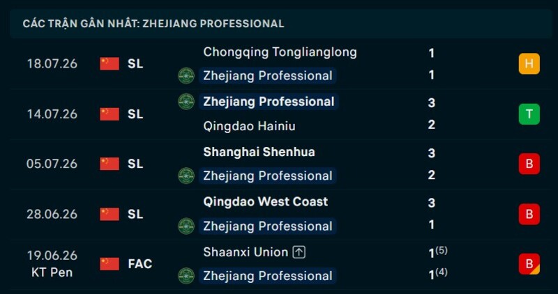 Phong độ Zhejiang 5 trận gần nhất