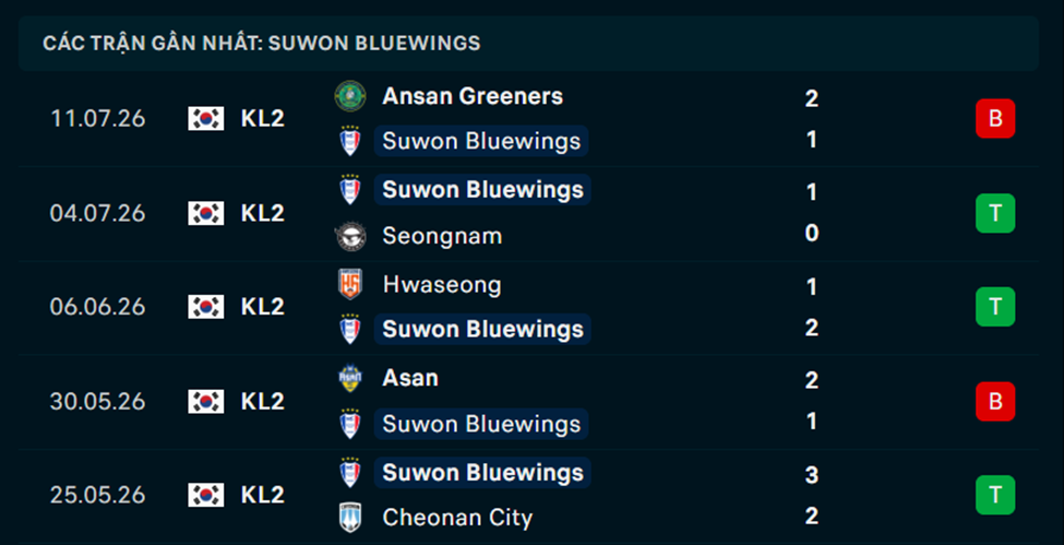 Phong độ Suwon Bluewings 5 trận gần nhất