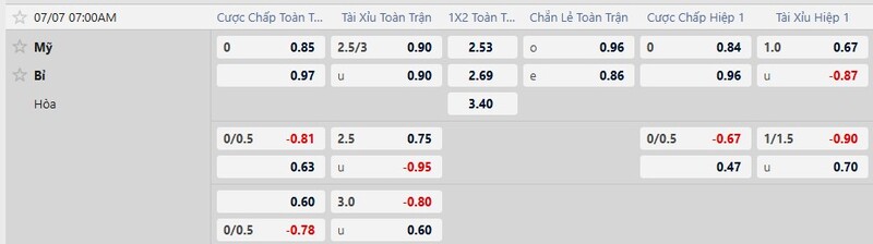 Bảng tỷ lệ kèo trận Mỹ vs Bỉ