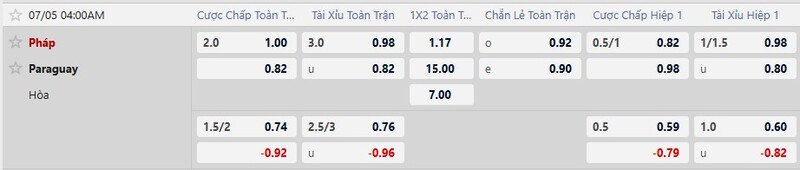 Bảng tỷ lệ kèo trận Paraguay vs Pháp
