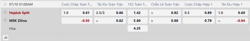Bảng tỷ lệ kèo trận Hajduk Split vs MSK Zilina