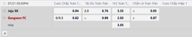 Bảng tỷ lệ kèo trận Jeju SK vs Gangwon