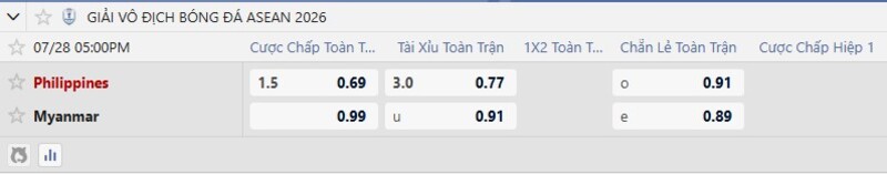 Bảng tỷ lệ kèo trận Philippines vs Myanmar