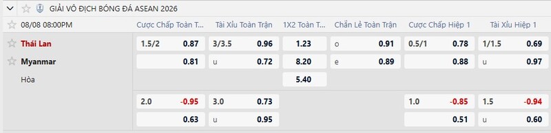 Bảng tỷ lệ kèo trận Thái Lan vs Myanmar