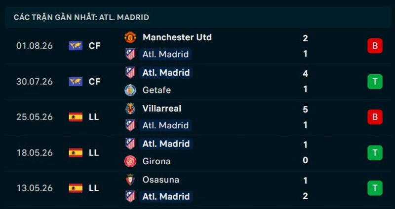 Phong độ Atletico Madrid 5 trận gần nhất
