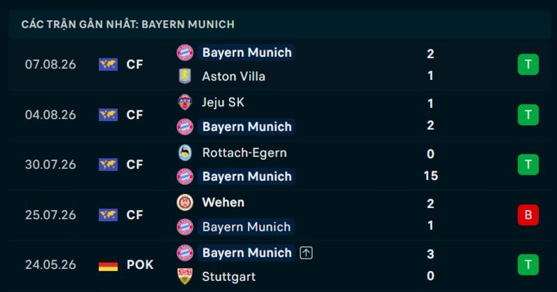 Phong độ Bayern Munich 5 trận gần nhất