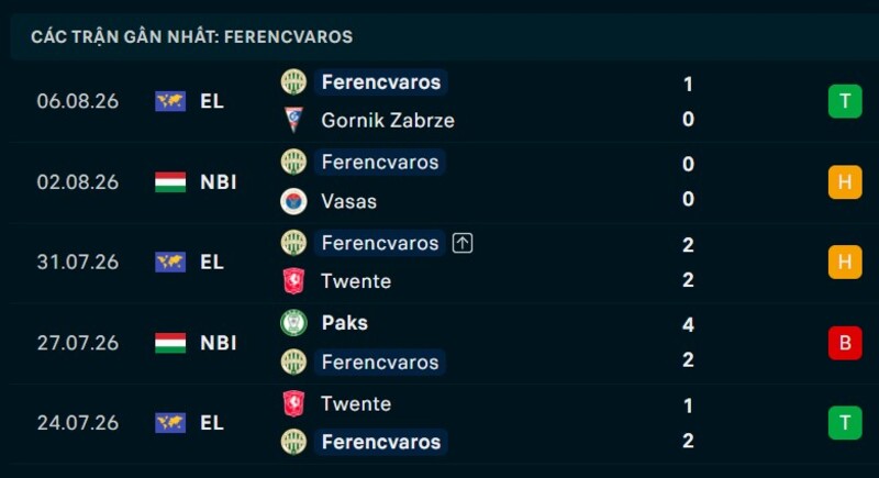 Phong độ Ferencvaros 5 trận gần nhất