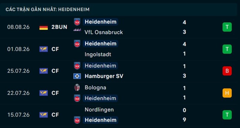Phong độ Heidenheim 5 trận gần nhất