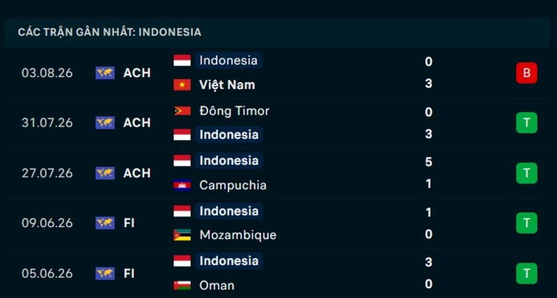 Phong độ Indonesia 5 trận gần nhất