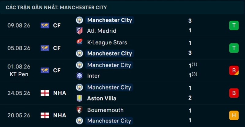 Phong độ Man City 5 trận gần nhất