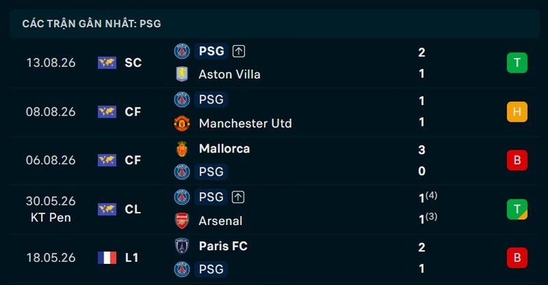 Phong độ PSG 5 trận gần nhất