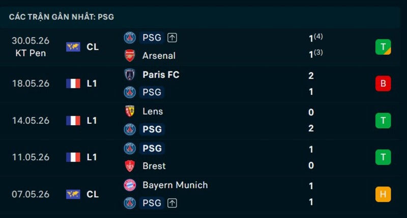 Phong độ PSG 5 trận gần nhất