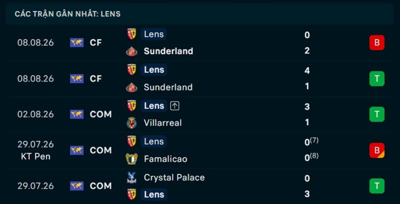 Phong độ RC Lens 5 trận gần nhất