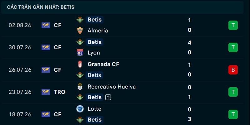 Phong độ Real Betis 5 trận gần nhất