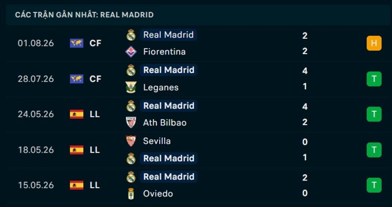 Phong độ Real Madrid 5 trận gần nhất