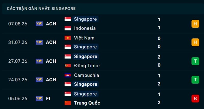 Phong độ Singapore 5 trận gần nhất