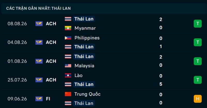 Phong độ Thái Lan 5 trận gần nhất
